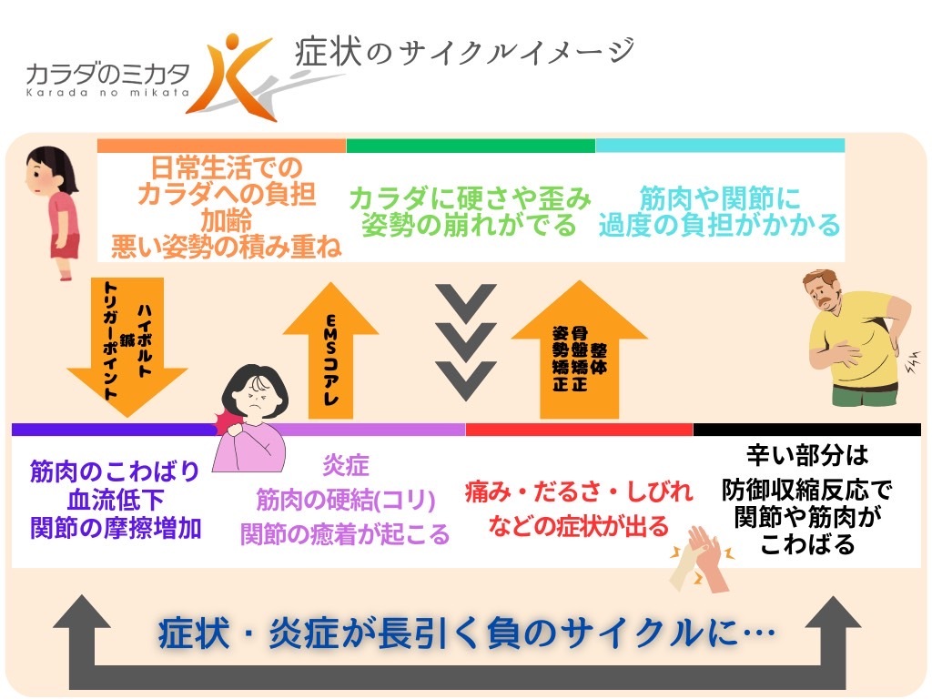 痛みや症状が長引く仕組み